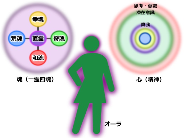 四魂・真我・オーラ