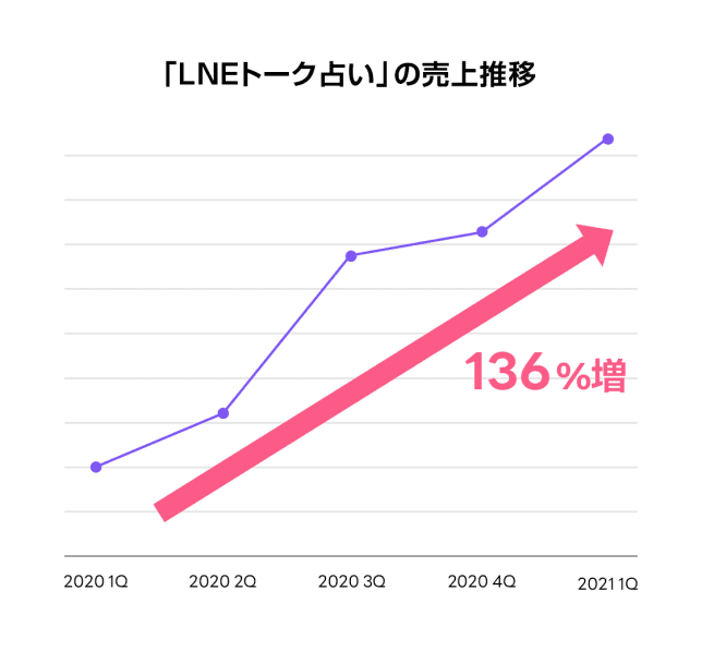 占いの売上推移