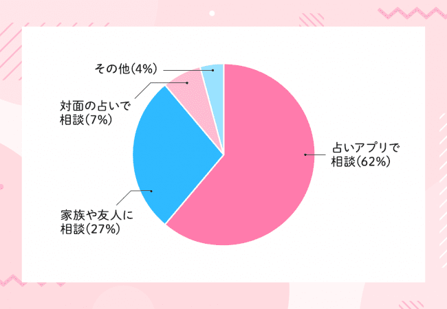 占いの相談の割合